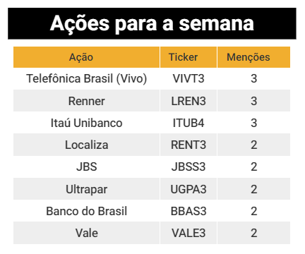 As melhores ações para esta semana segundo carteiras recomendadas Por