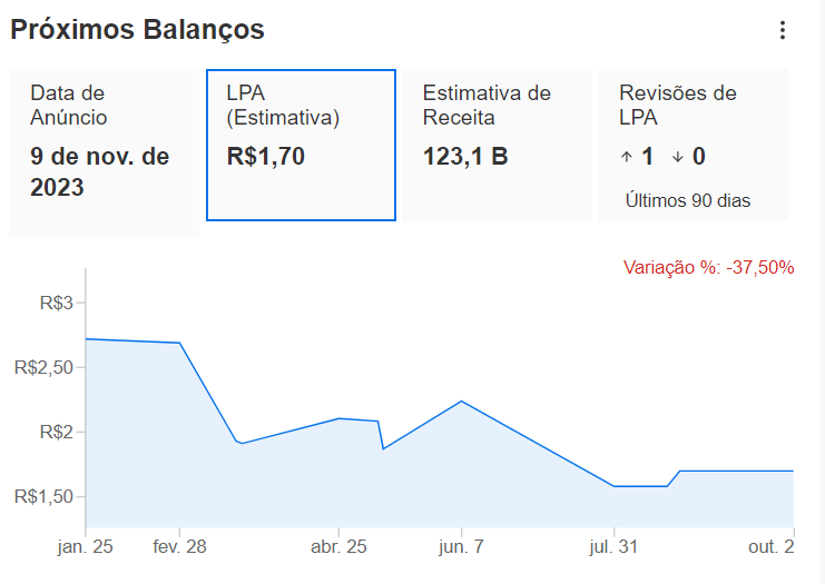 Petrobras PETR4 recua após prévia saiba o que esperar dos dividendos