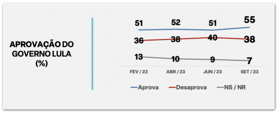 55 Aprovam Governo Lula Diz Pesquisa Ipespe Febraban Por Poder360