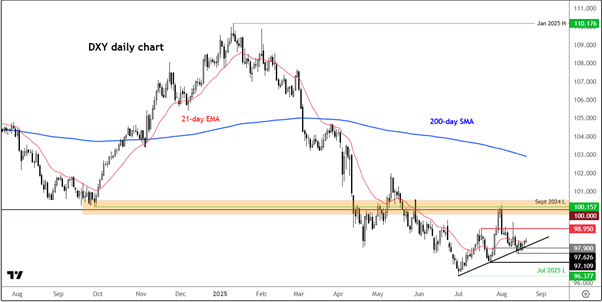 Análise técnica do dólar DXY - gráfico diário