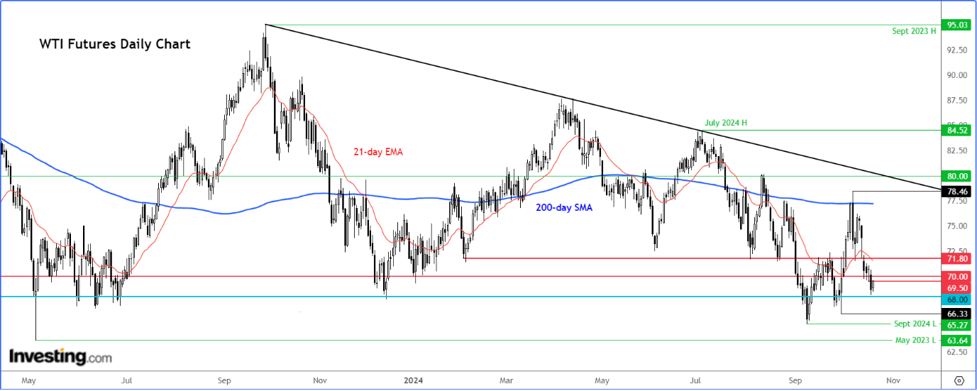 Gráfico diário do WTI