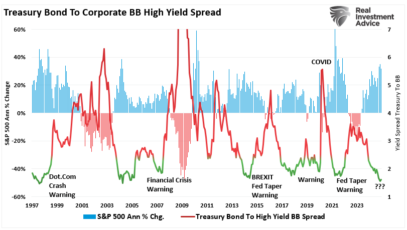 Treasuries x Spread de rendimentos BB 