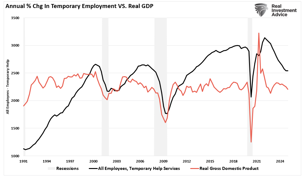 Emprego anual vs PIB real