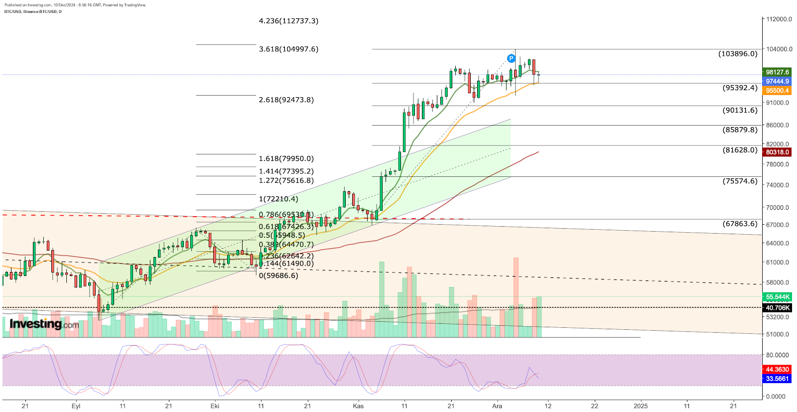 BTC/USD