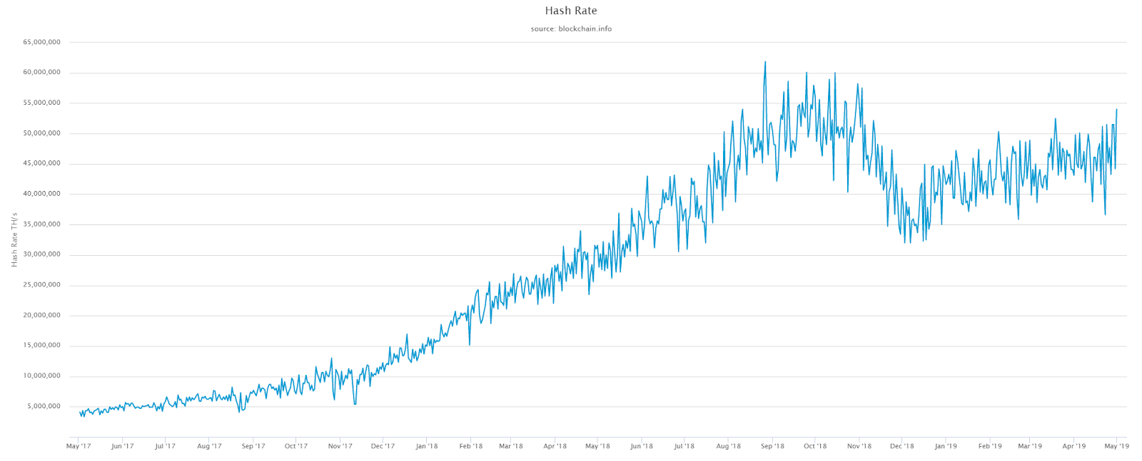 Hash rate volta a crescer. Fonte: Blockchain.inf