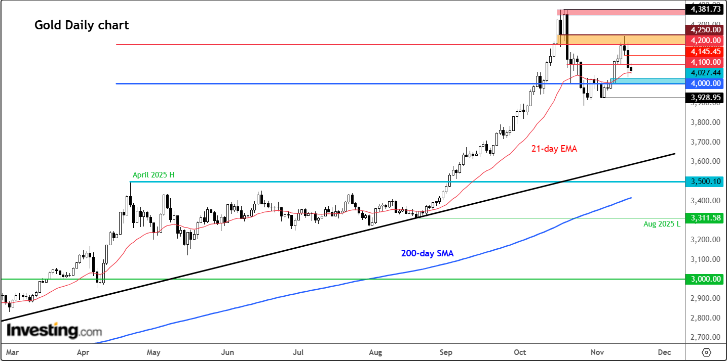 Análise técnica do ouro - gráfico