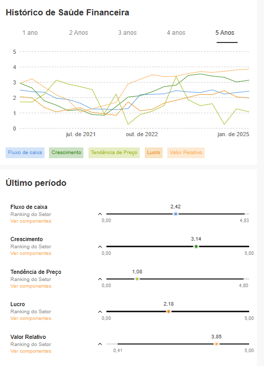 Histórico de Saúde financeira de Azul - InvestingPro