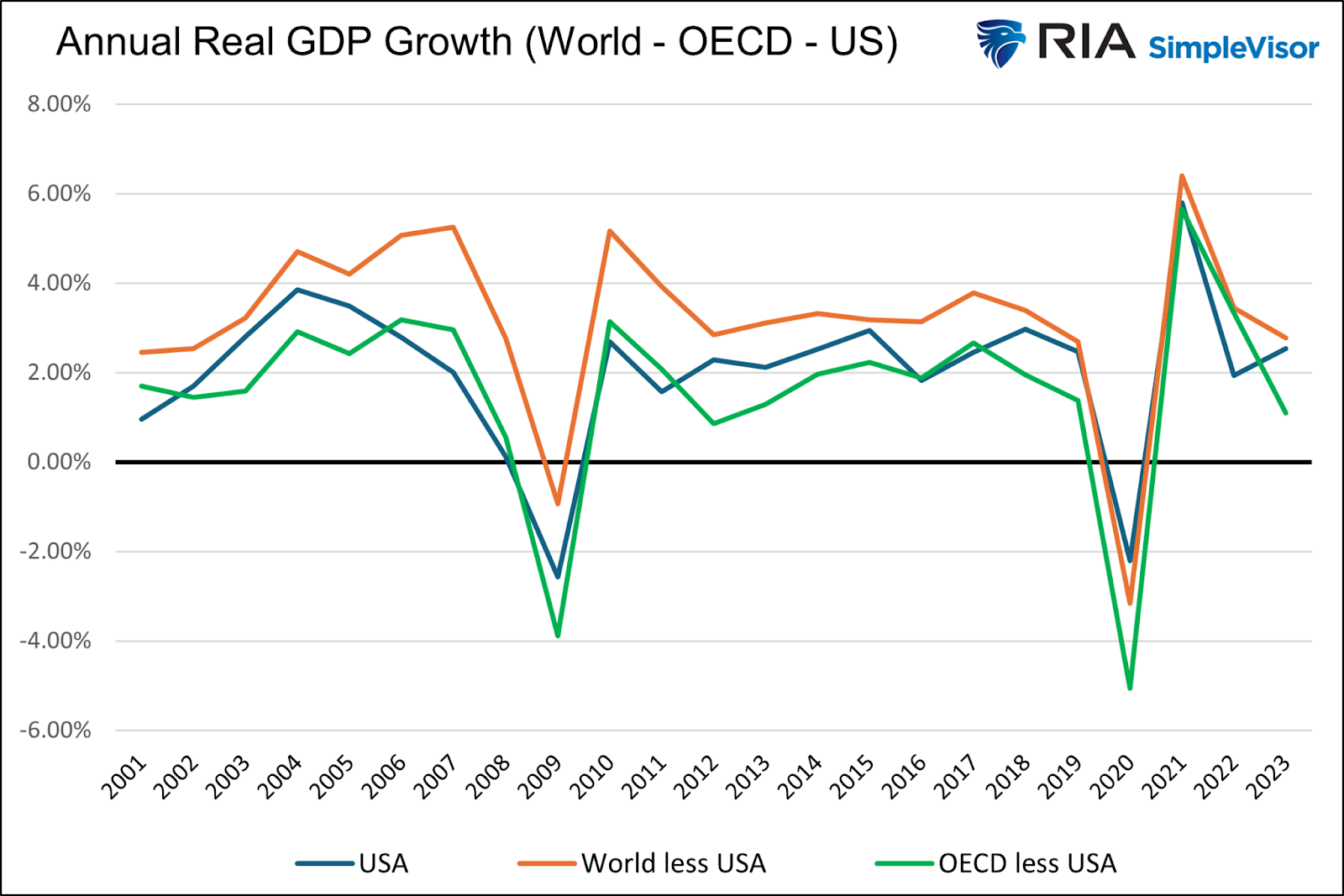 PIB real dos EUA vs. OCDE