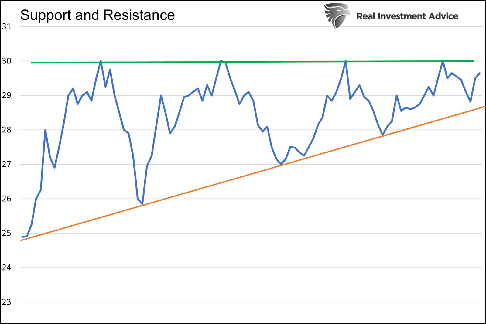 Linhas de tendência, suporte e resistência