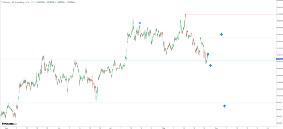 Bitcoin - análise técnica