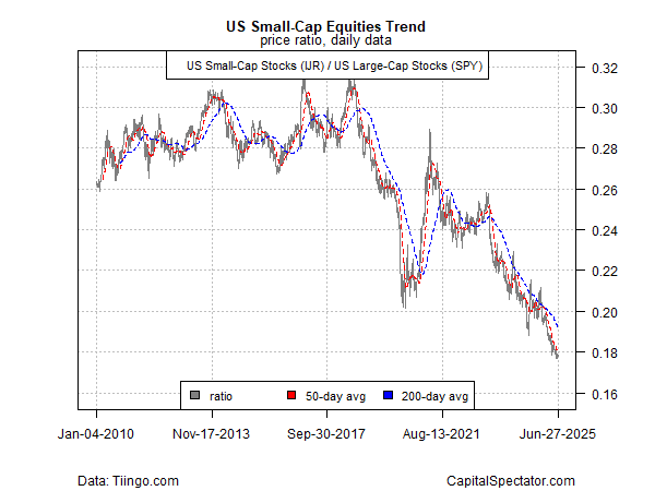 Gráfico diário da razão IJR/SPY