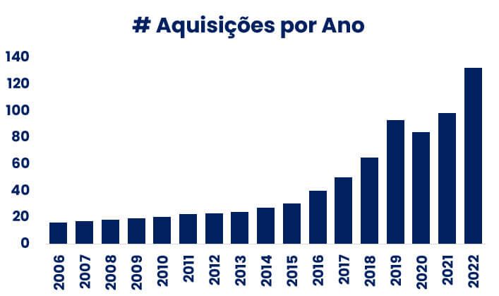 Os anos com mais aquisições pela Constellation foram 2019 e 2022