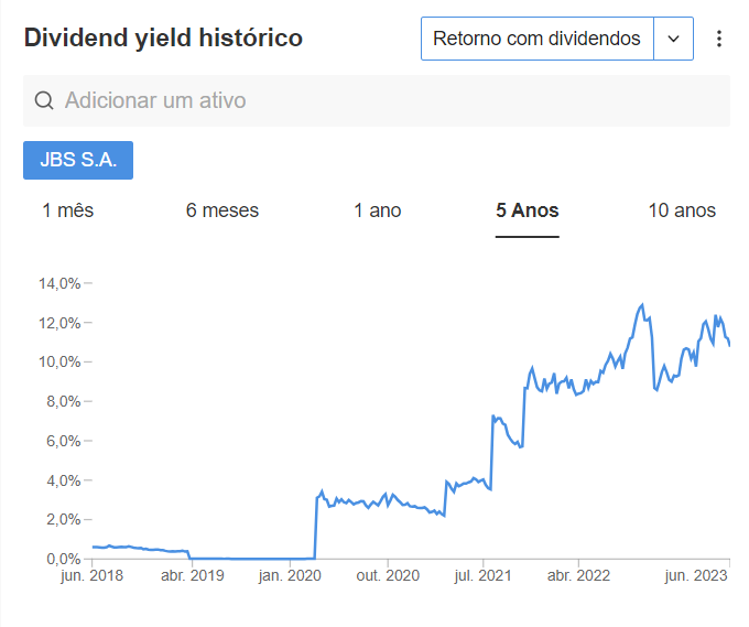 DY histórico JBS