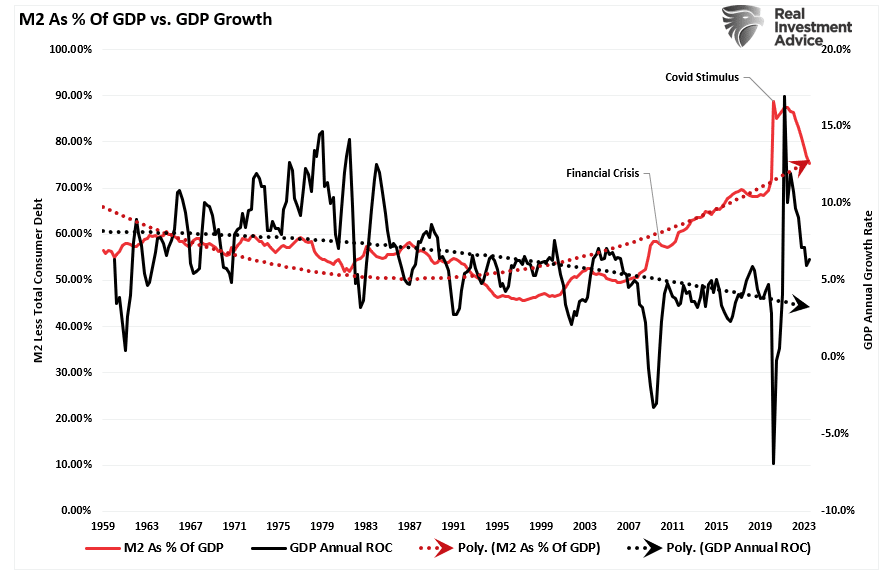 M2 como % do PIB vs Crescimento do PIB