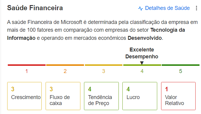 Saúde financeira de Microsoft