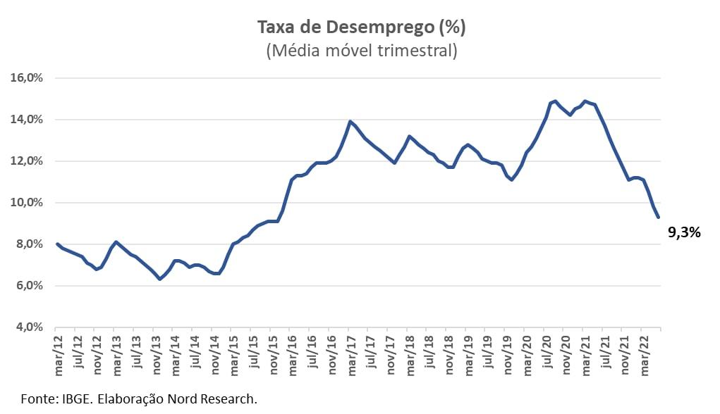 Gráfico apresenta taxa de desemprego (%) – média móvel trimestral de mar/12 a mar/22.