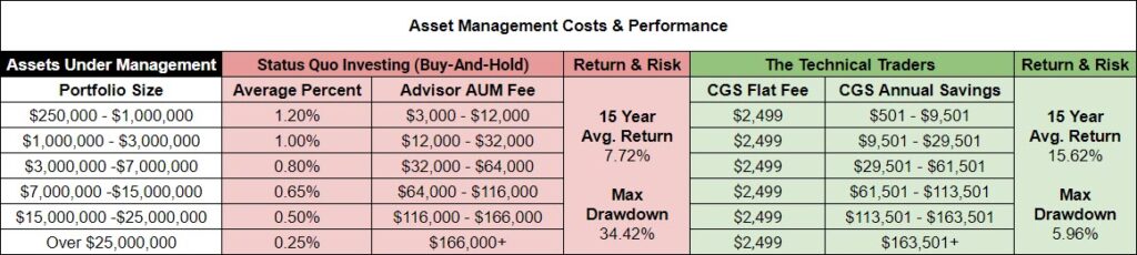Custos da gestão de ativos e performance