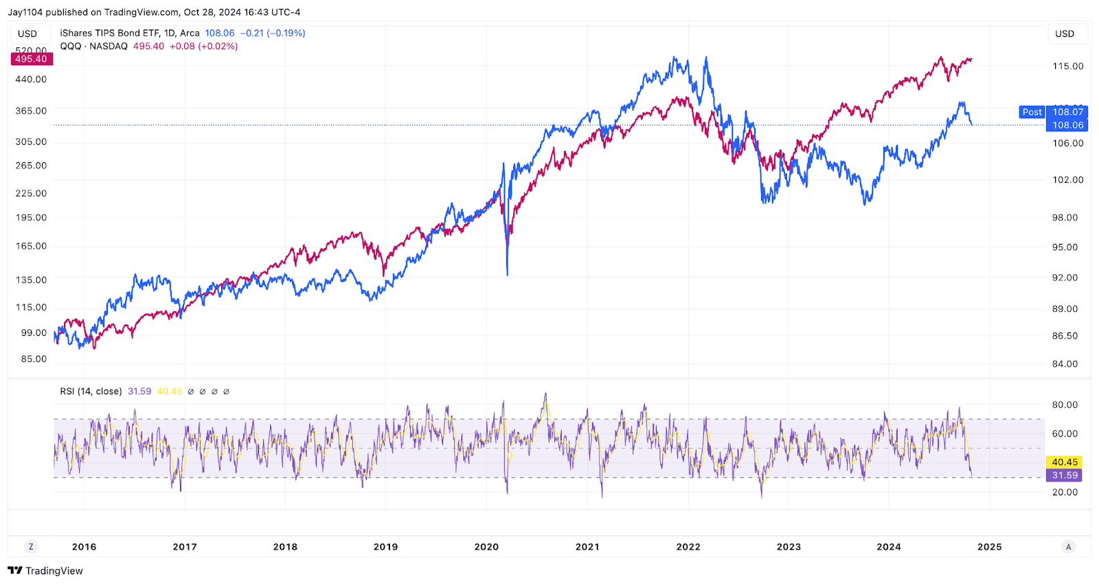 ETF TIPS nos EUA