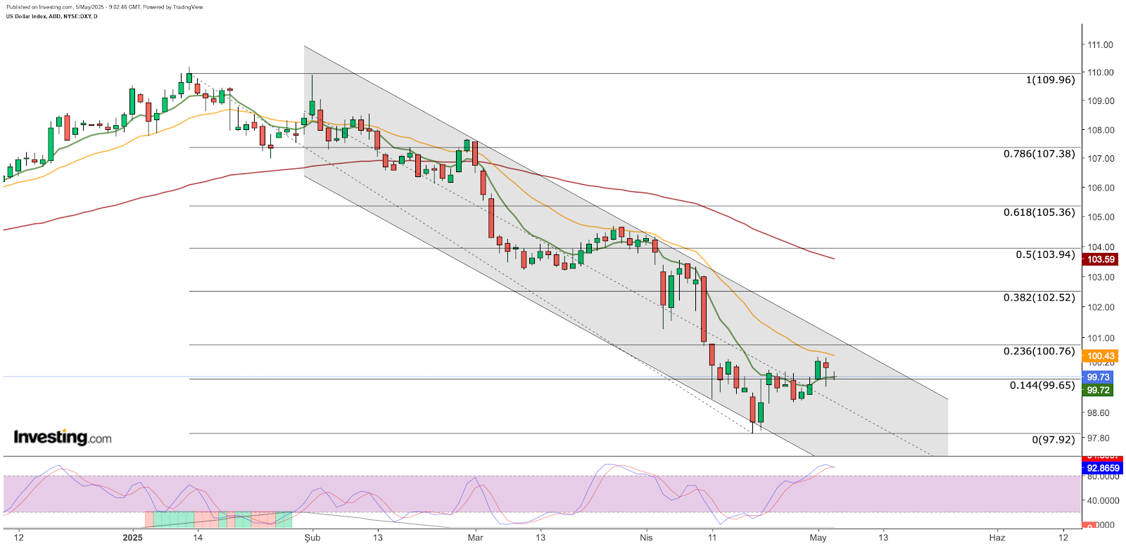 DXY - análise técnica
