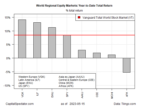Retornos totais dos mercados regionais no mundo