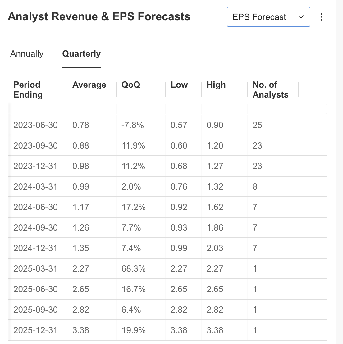 Previsão mensal de receita e lucro os analistas