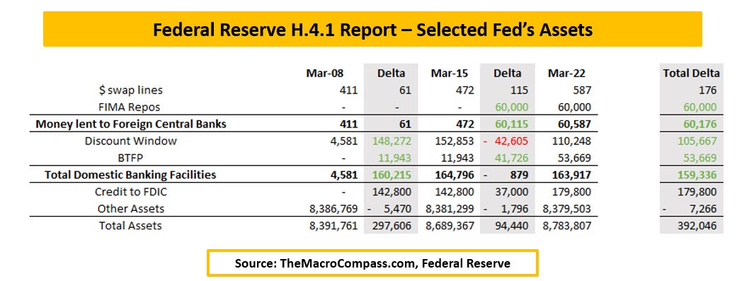 Relatório H.4.1 do Federal Reserve 