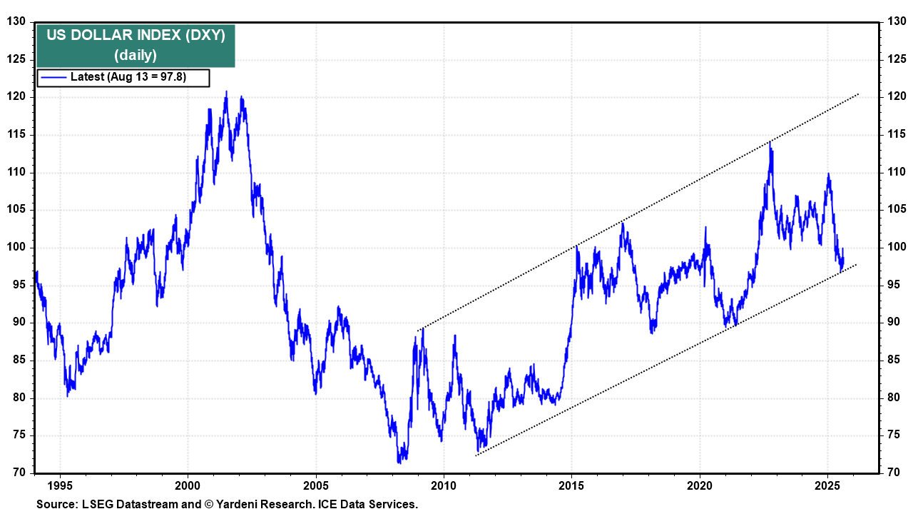 Índice do dólar – gráfico diário