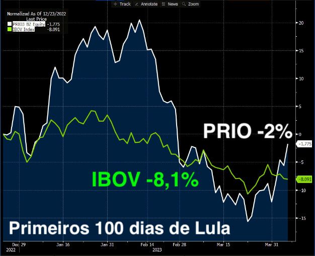Nos primeiros 100 dias de governo Lula, PetroRio caiu 2%, enquanto o IBOV recuou 8,1%