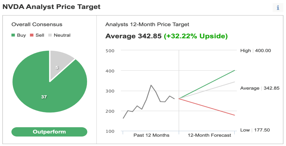 NVIDIA - consenso de mercado