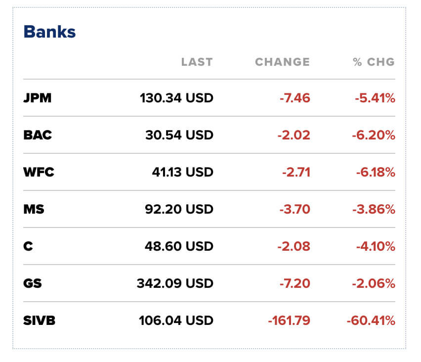 Com colapso do SVB, as ações de bancos americanos fecharam em forte queda na quinta-feira.