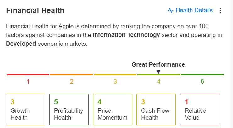 Saúde Financeira da Apple 