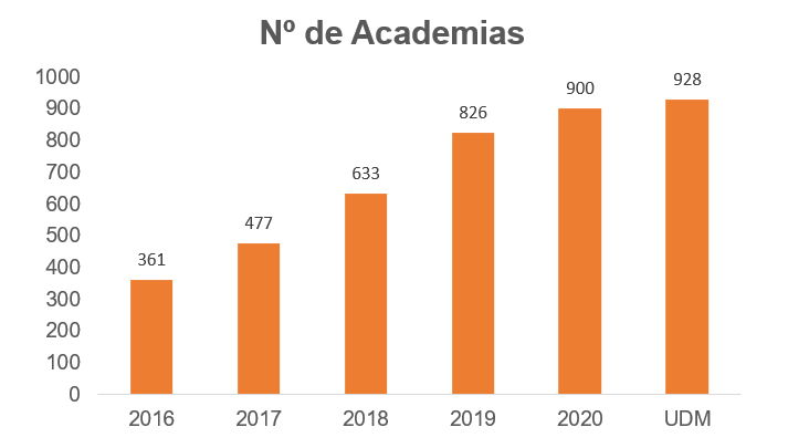 Gráfico apresenta número de academias Smart Fit, de 2016 a 2020.