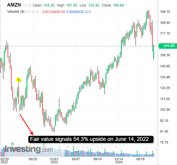 Gráfico de Amazon