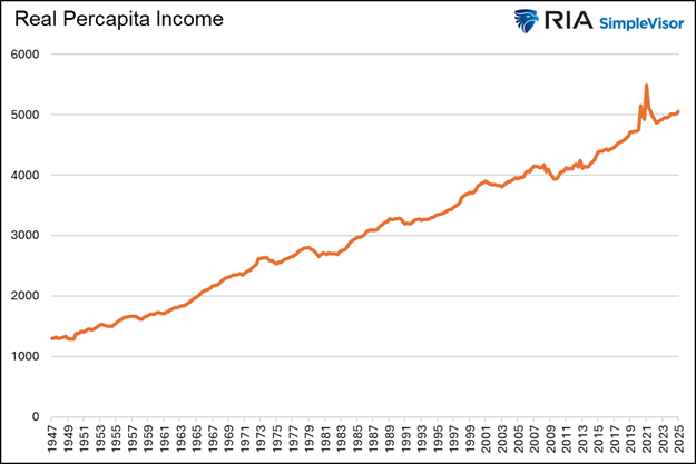Renda real per capita
