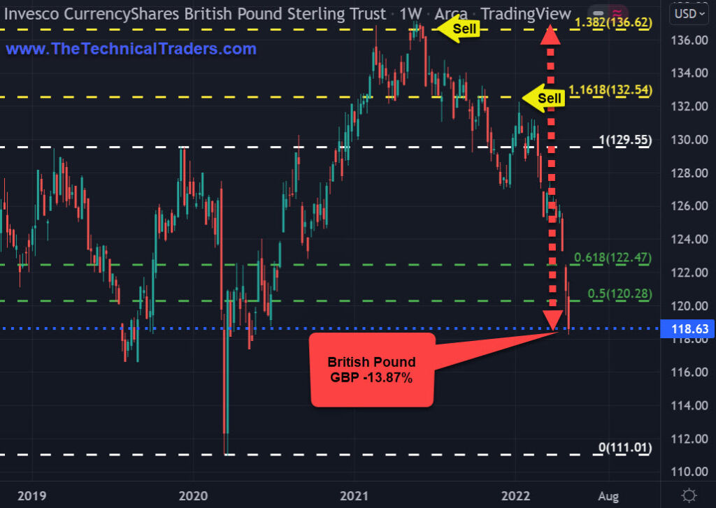CurrencyShares British Pound Sterling Trust ETF Weekly Chart