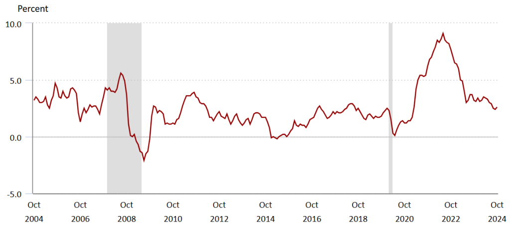 Inflação nos EUA