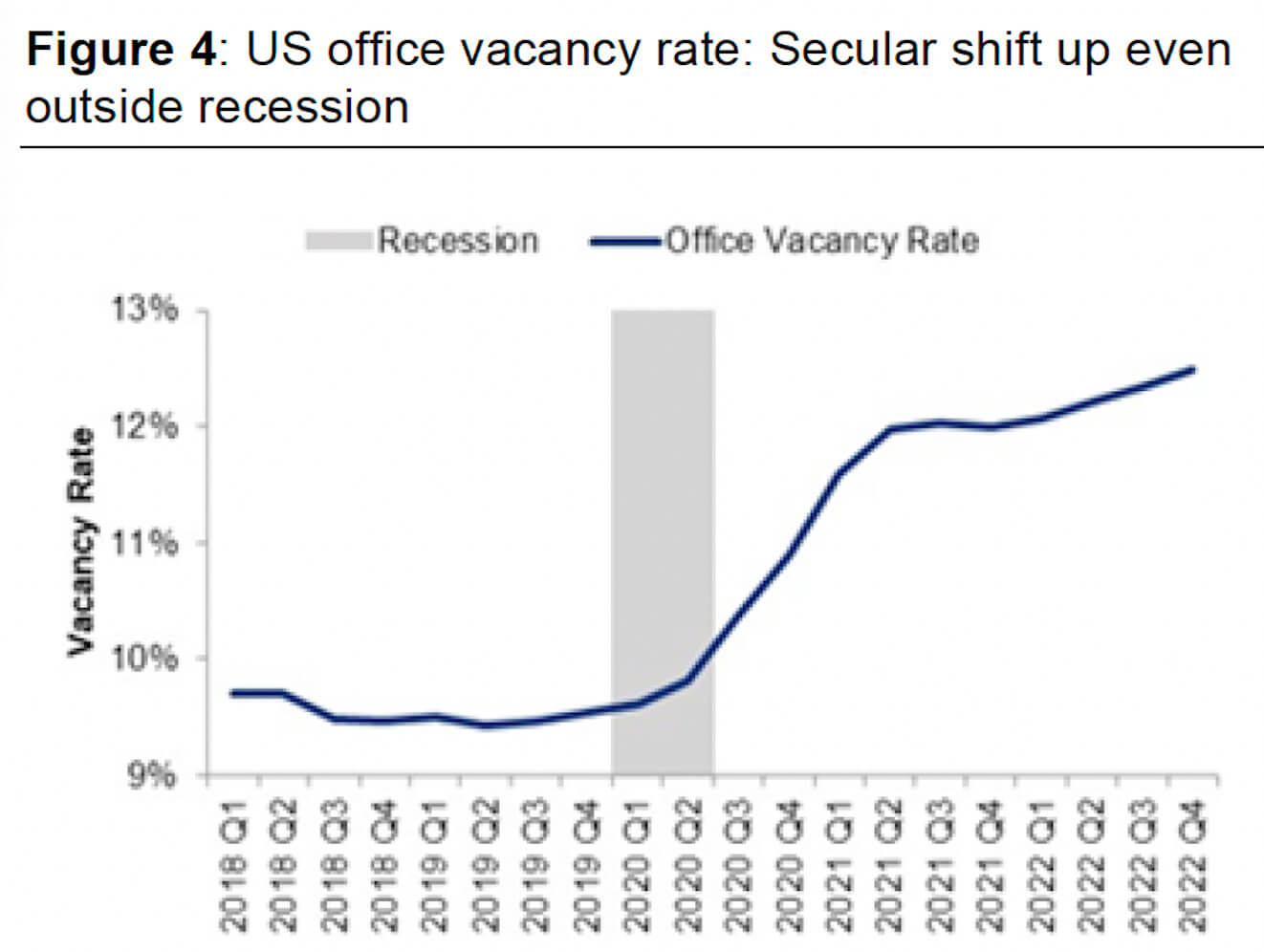 Gráfico da Harver Analytics mostra taxa de vacância de escritórios nos EUA. Uma mudança secular para cima mesmo fora da recessão