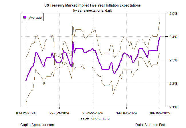 Expectativas de inflação em 5 anos nos EUA