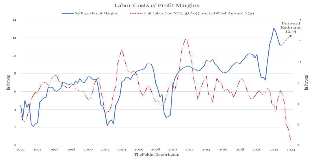 Custos de mão de obra e margens de lucro