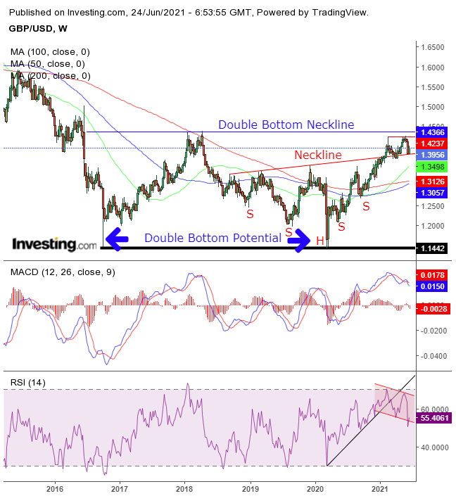 GBP/USD Semanal