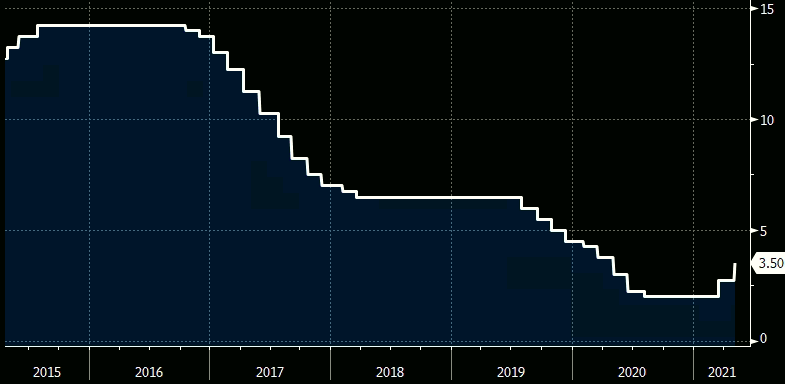 Evolução da Taxa Selic Entre 2015 e 2021 (Fonte: Bloomberg)