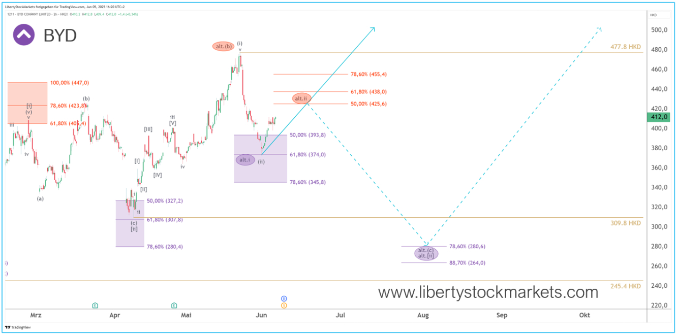 Gráfico de 2 horas da BYD