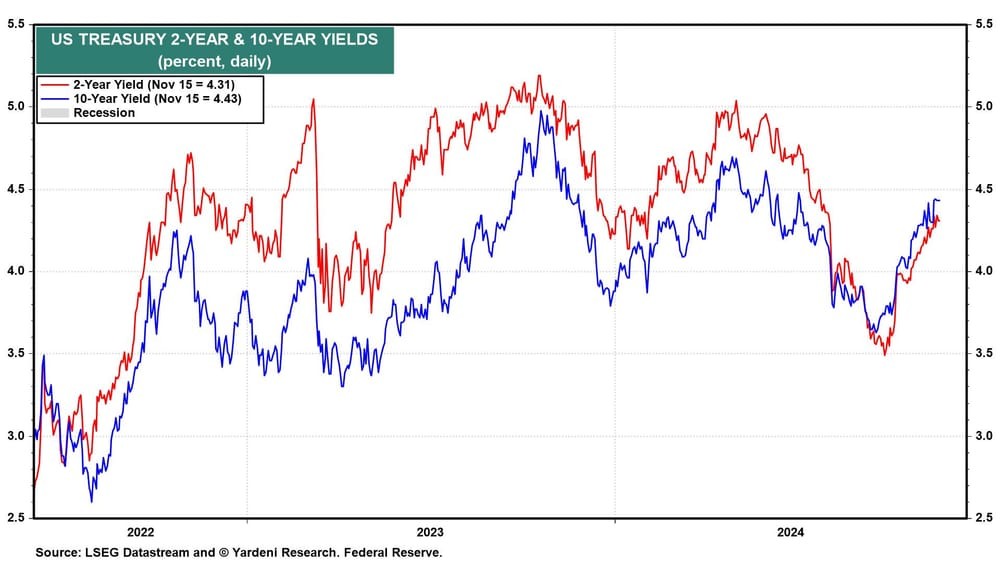 Gráfico diário dos rendimentos dos títulos do Tesouro dos EUA de 2 e 10 anos