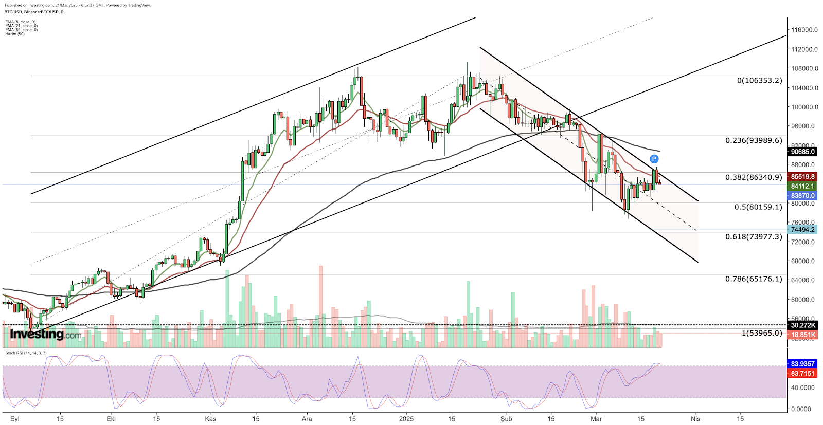 BTC/USD - análise técnica do gráfico diário