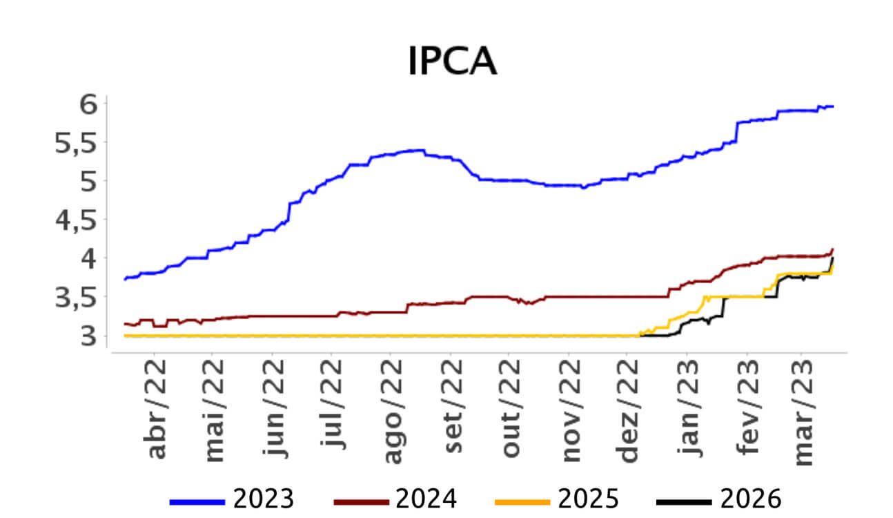 Para 2023, a projeção no boletim Focus é de IPCA em 5,95%, novamente acima da meta