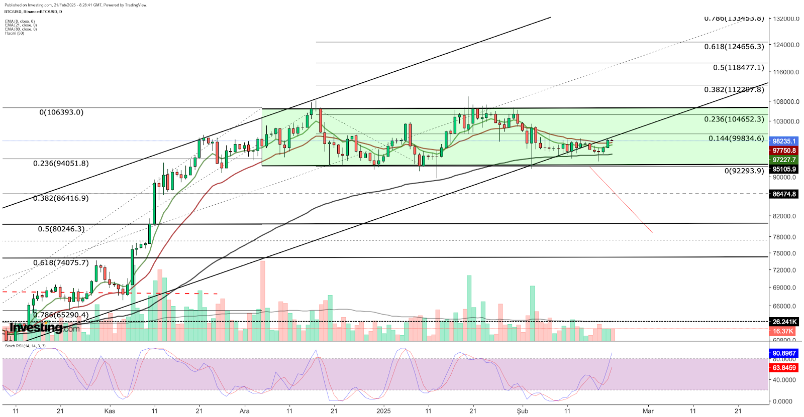 Análise técnica do bitcoin