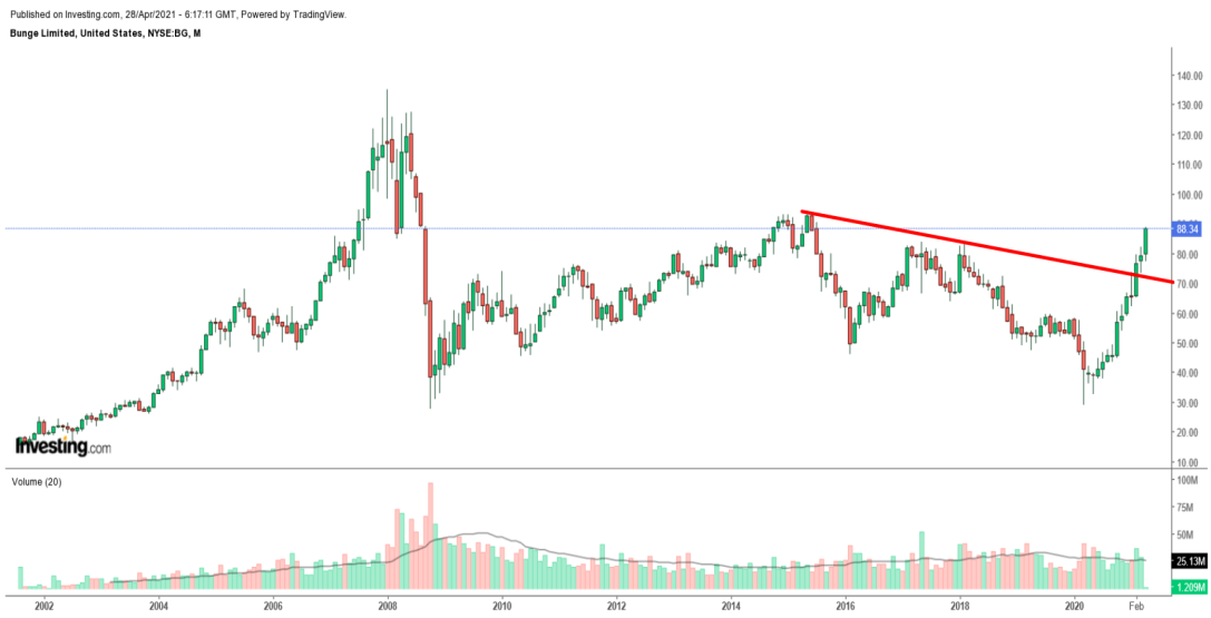 BG Monthly Chart