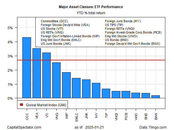 Desempenho de ETFs das principais classes de ativos