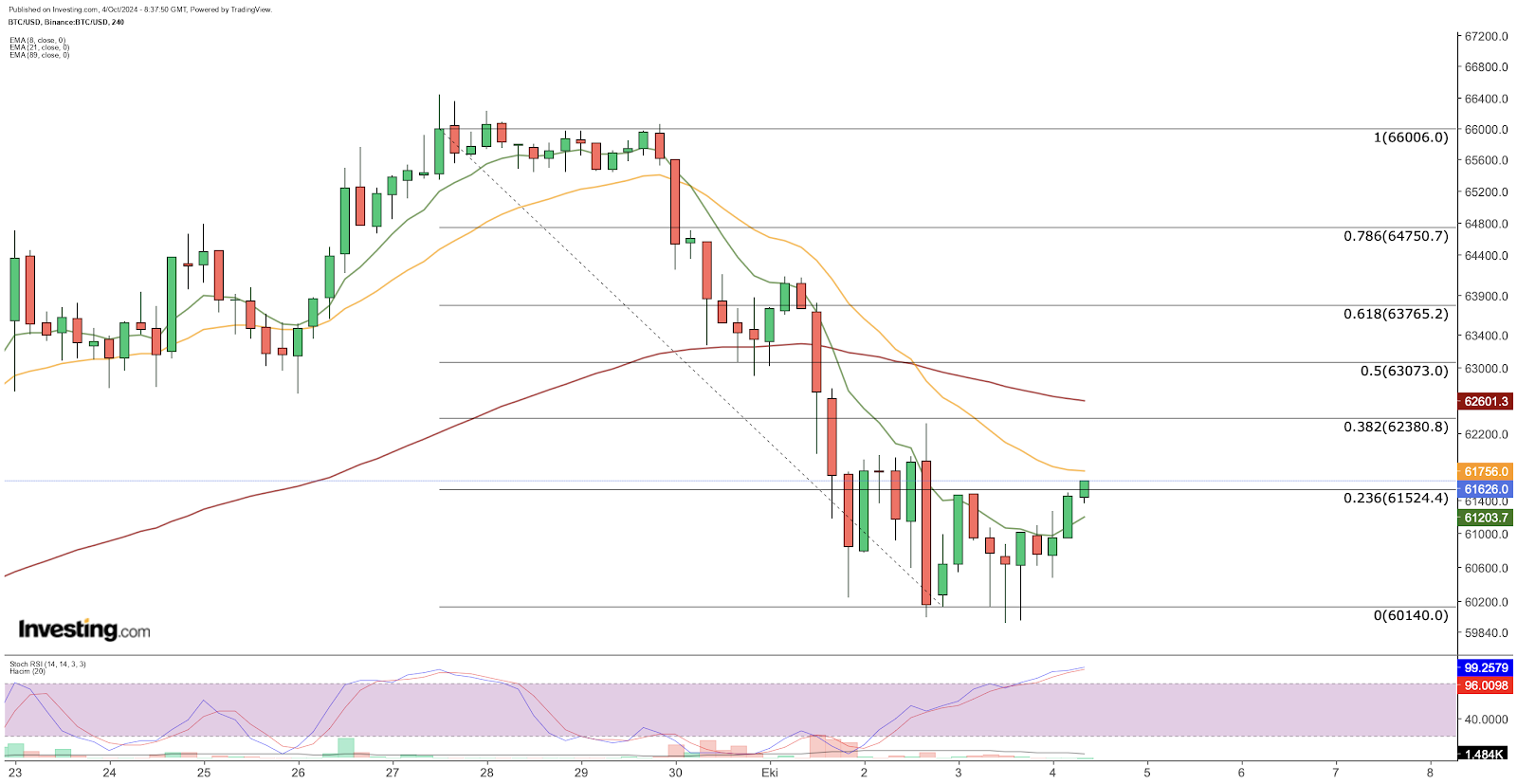 Bitcoin 4 horas