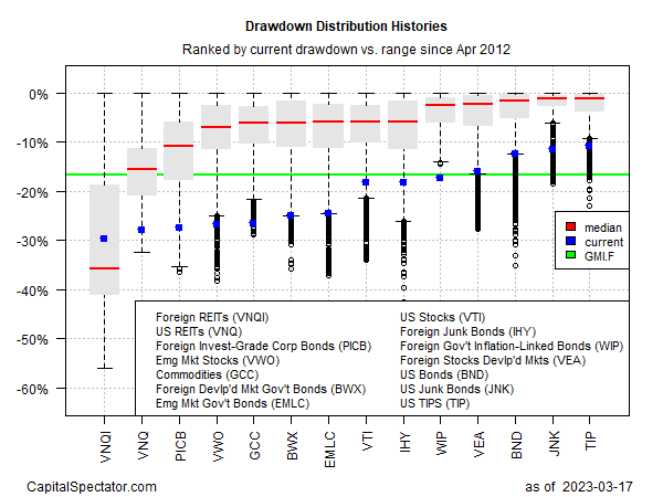 Históricos de distribuição de drawdowns